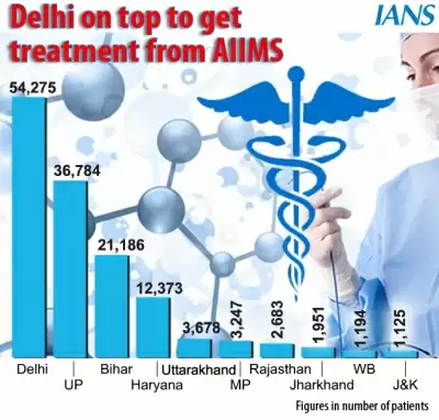 एम्स से इलाज कराने में दिल्ली शीर्ष पर: वार्षिक रिपोर्ट