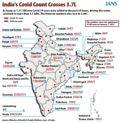 भारत का ओमिक्रॉन मामले 3,000 के पार, महाराष्ट्र में मामलों की संख्या 100 के पास पहुंची