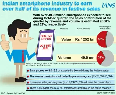 भारत में त्योहारी सीजन की पहली तिमाही में 17 बिलियन डॉलर के स्मार्टफोन बेचे जाने की उम्मीद
