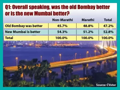 मुंबई में लगभग 60 प्रतिशत गैर-मराठियों ने कहा, कभी भी बुरा व्यवहार नहीं किया गया