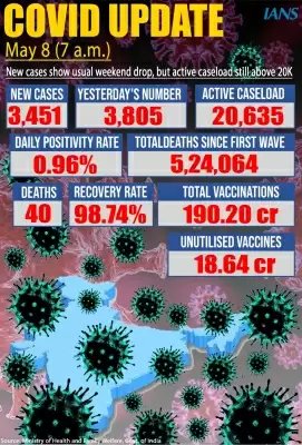 भारत में कोरोना के 3,451 नए मामले, 40 मौतें