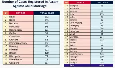 असम में 4,004 बाल विवाह के मामले दर्ज : सीएम