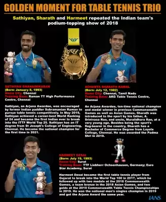 सीडब्ल्यूजी 2022 : टेबल टेनिस में भारत ने सिंगापुर को 3-1 से हराकर जीता गोल्ड (लीड-1)