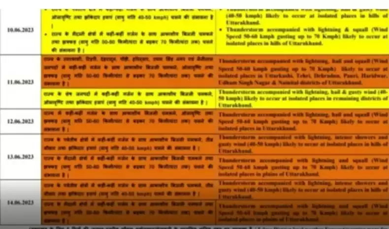उत्तराखंड में आंधी तूफान के साथ बारिश का ऑरेंज अलर्ट