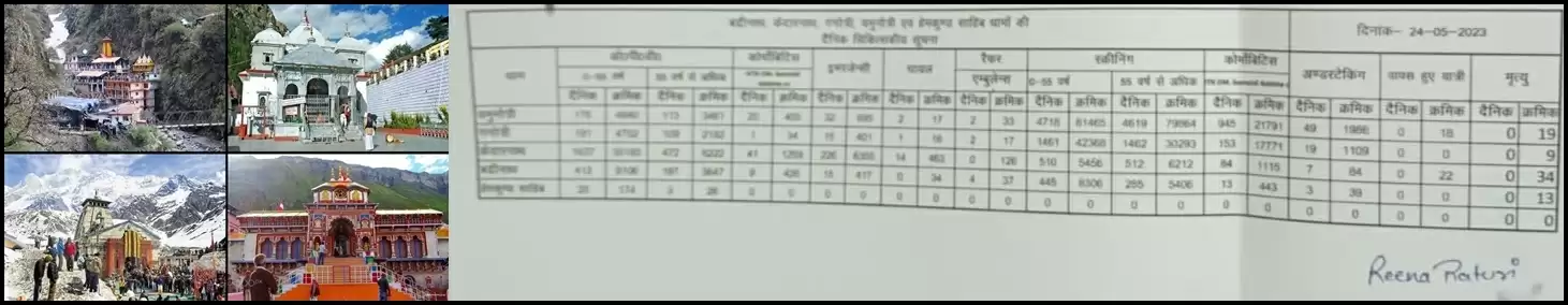 चारधाम यात्रा 2023:  दर्शन करने के लिए 35 लाख से ज्यादा श्रद्धालु करवा चुके है रजिस्ट्रेशन, मौत का आंकड़ा भी बढ़ रहा