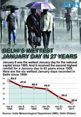 दिल्ली में जनवरी में सबसे ज्यादा बारिश का रिकॉर्ड टूटा