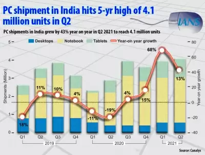 एचपी दूसरी तिमाही में भारतीय पीसी बाजार में पहले स्थान पर : रिपोर्ट