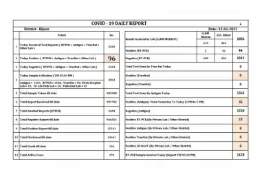 बिजनौर मे कोविड-19 संक्रमण के 96 नए मामले