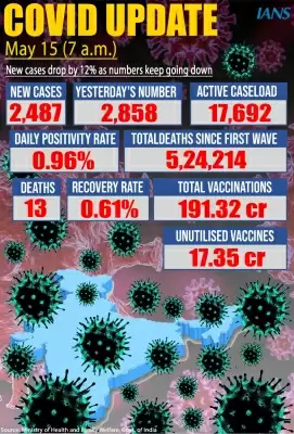 भारत में कोरोना के 2,487 नए मामले, 13 मौतें