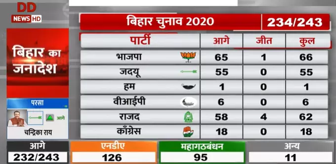 Bihar Assembly Election 2020 कमल -तीर में तेजी तो लालटेन की लौ टिमटिम