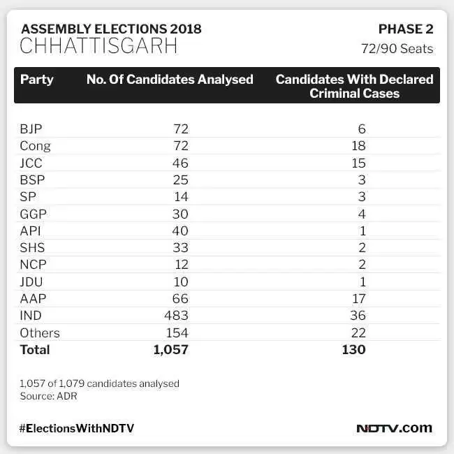 Chattisgarh Assembly Election 2018 अपराधियों के सहारे सारे दल