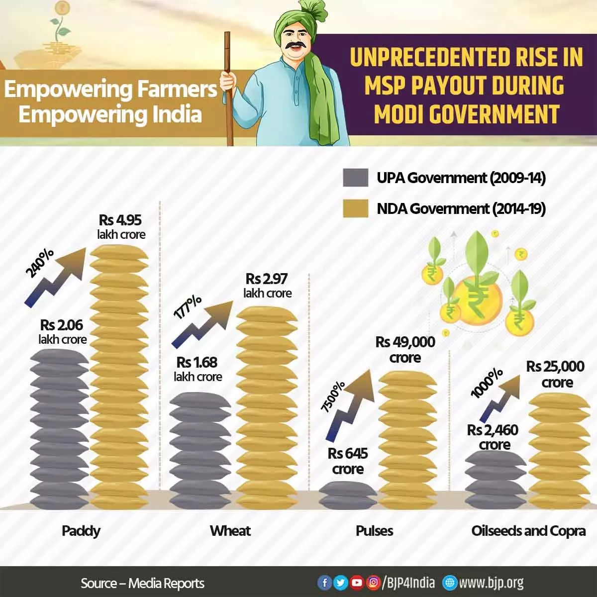 क्या है MSP मचा है बवाल,कैसे calculate होता है Minimum Support Price