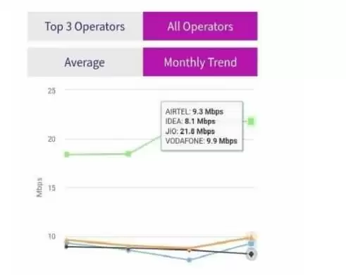 jio में चाहिए 25.6MBPS 4जी डाउनलोडिंग स्पीड तो इस सेटिंग में जाए