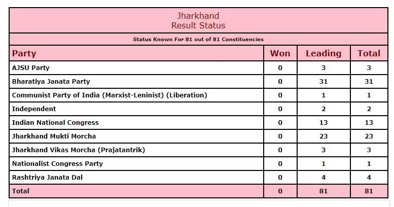 स्थानीय मुद्दे ही रहे Jharkhand Election result 2019 में मुद्दे