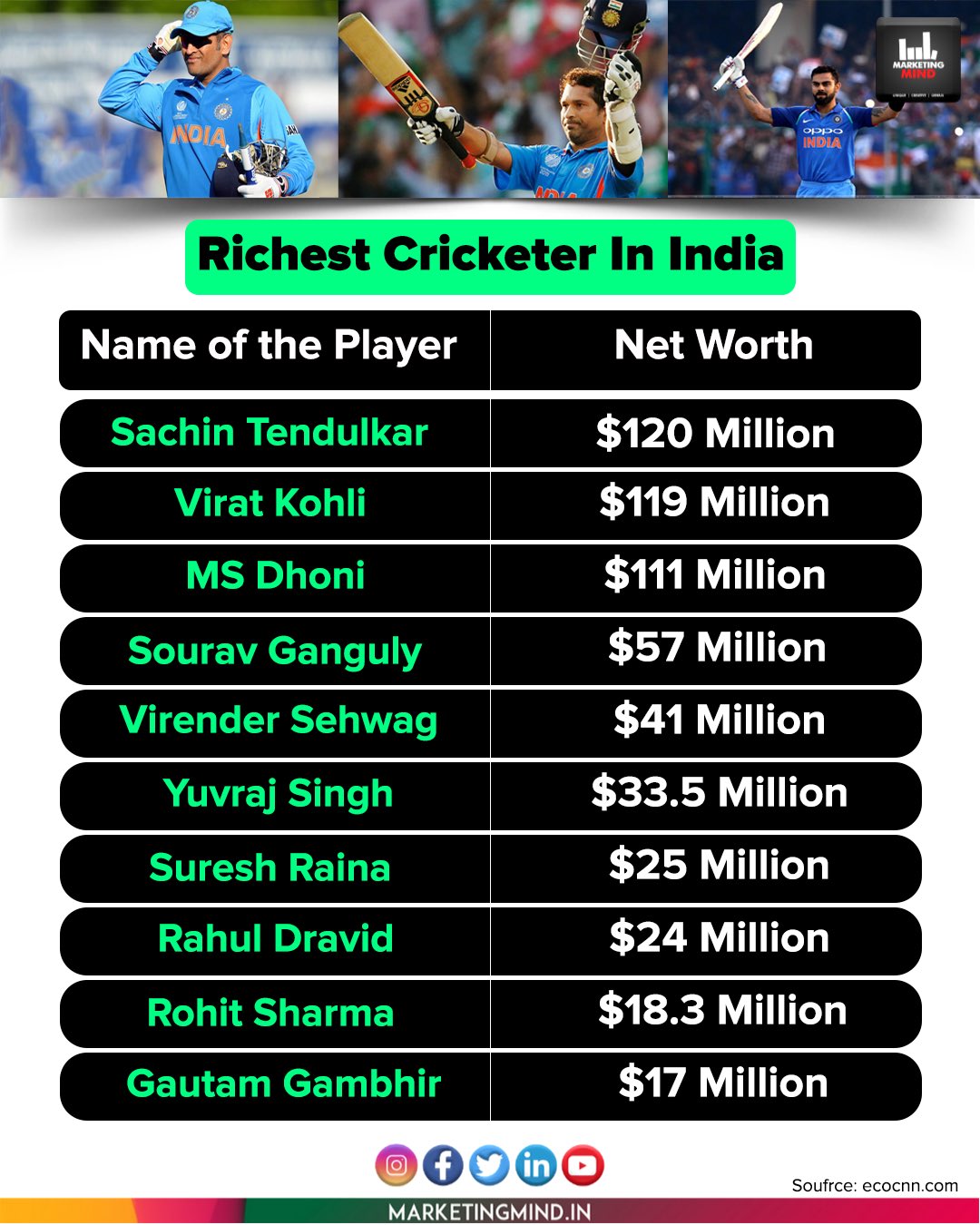 richest cricketer in india 