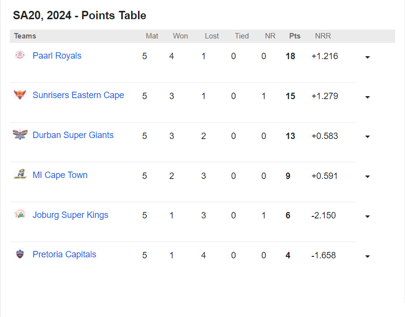 SA20 2024: When and where will the match be played between MI Cape Town and Durban Super Giants