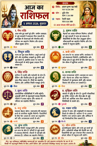 Aaj Ka Rashifal 5 August 2026 : सावन के पहले बुधवार को चमकेगी इन राशियों की किस्मत, जानें मेष से मीन तक का दैनिक राशिफल