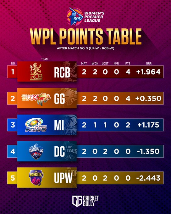 RCB tops the points table