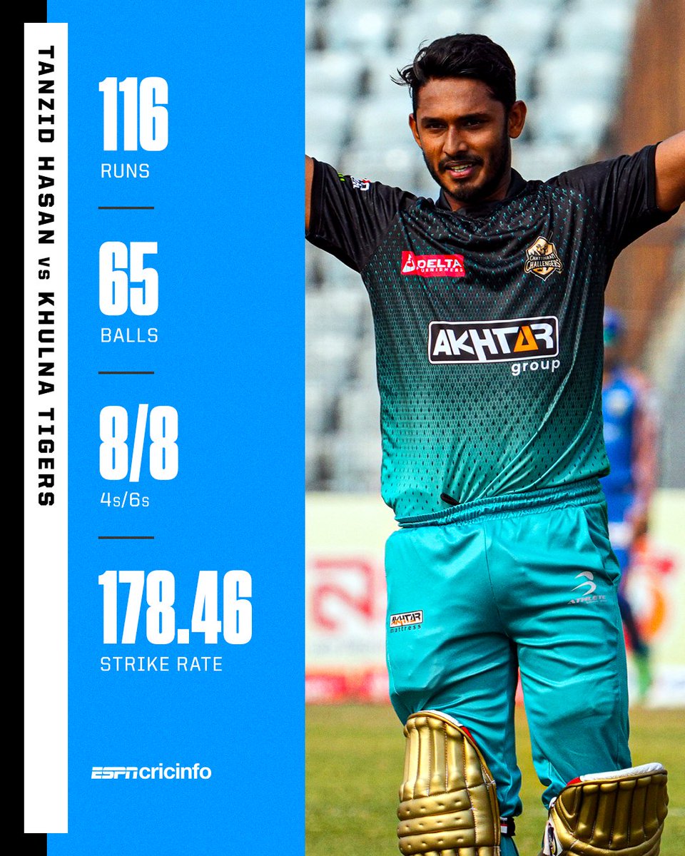 Bangladesh Premier League 2024: Chattogram defeated Khulna Tigers by this many wickets with Tanzid Hasan's century.