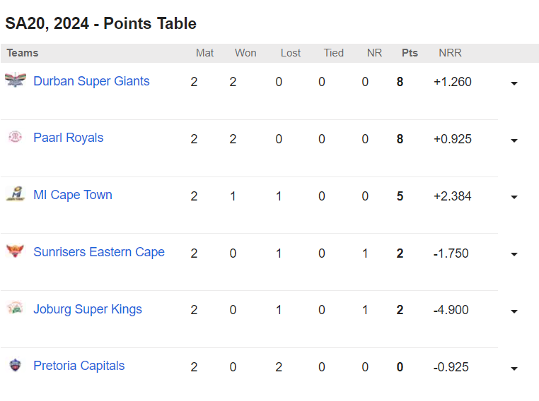 Durban Super Giants ने अभी तक 2 मैच खेले और दोनों मैच जीती है