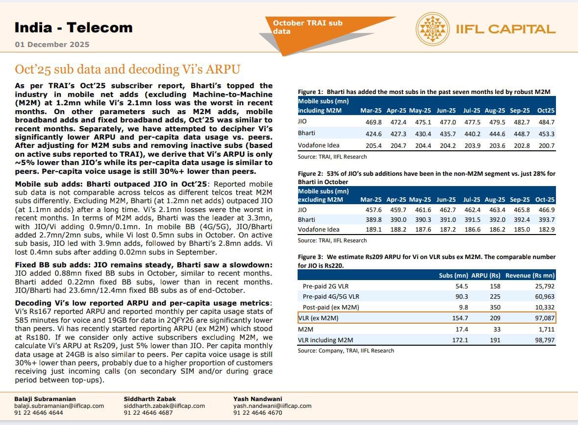 More than 20% of Vodafone Idea (Vi) customers are inactive: Major revelation in IIFL report.