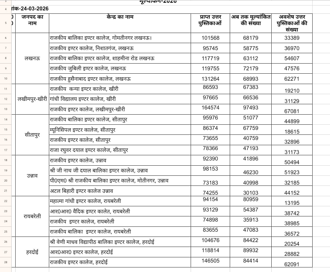 UP Board Evaluation 2026: लखनऊ मण्डल में मूल्यांकन ने पकड़ी रफ्तार, 61 प्रतिशत कार्य पूर्ण; गोपनीयता बनाए रखने के सख्त निर्देश