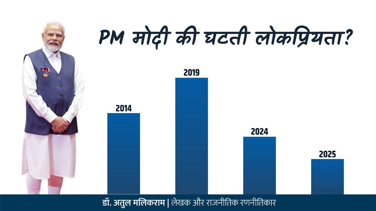 क्या घट रही है पीएम मोदी की लोकप्रियता?