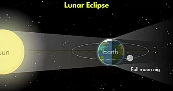 chandra grahan 2021/lunar eclipse 2021: क्यों लगता है चंद्रग्रहण ?
