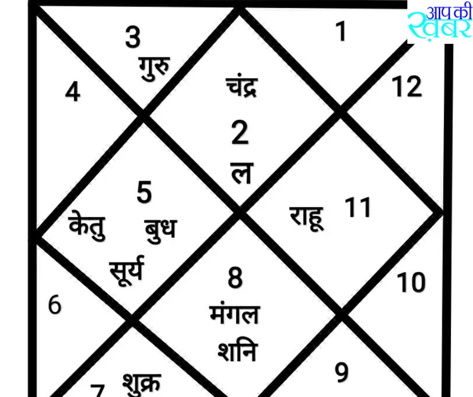 What is the difference between lunar horoscope and ascendant horoscope? चंद्र कुंडली और लग्न कुंडली में क्या अंतर है जानिए 