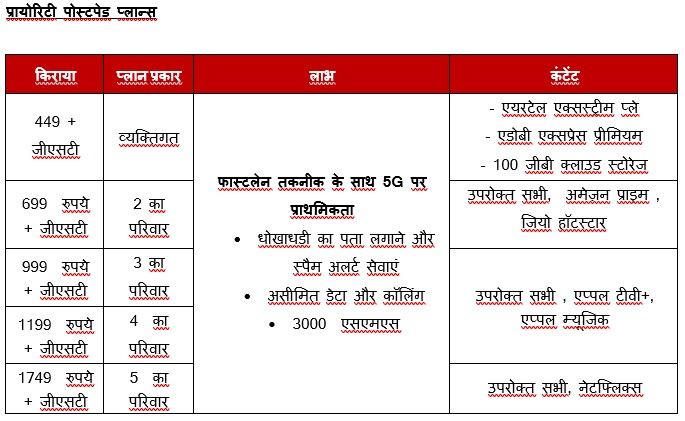 एयरटेल ने लॉन्च की प्रायोरिटी पोस्टपेड सेवा, ग्राहकों को मिलेगा बेहतर नेटवर्क अनुभव