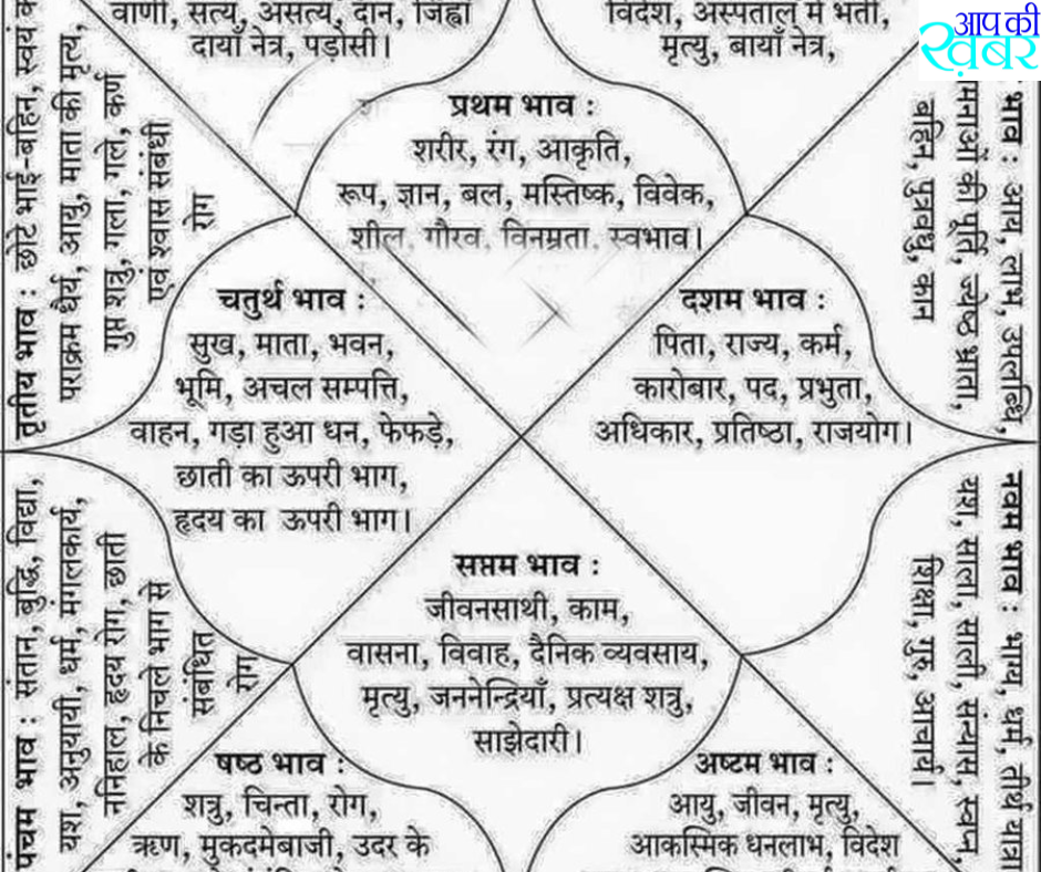 What is the 12th house in the horoscope from birth to death?