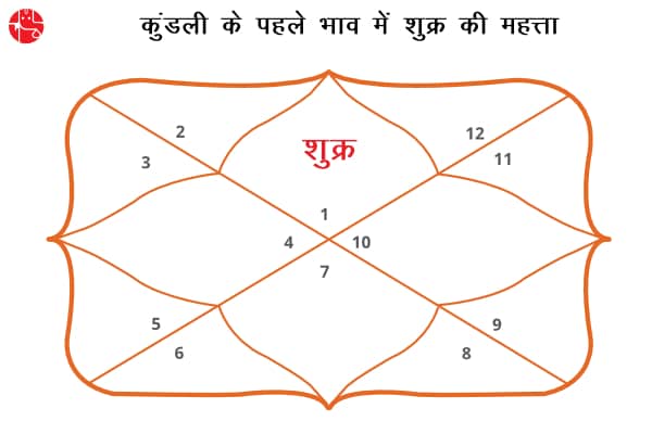 ज्योतिष में लग्न का व्यापक अर्थ और लग्नेश का बारह भावों में फल व उपाय