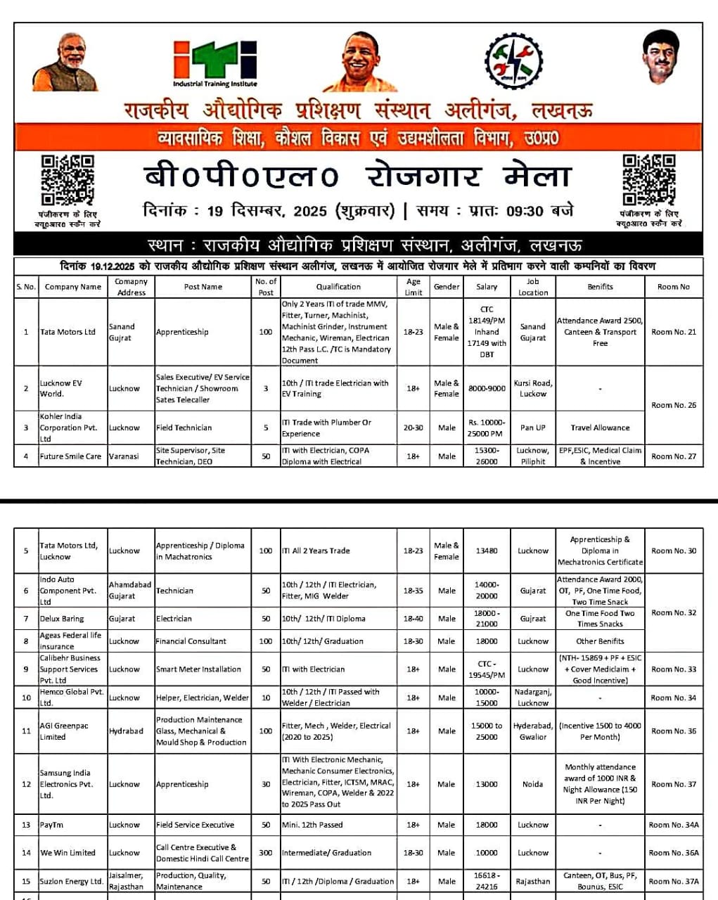 युवाओं को आत्मनिर्भर बनाने का संकल्प प्रदेश के व्यावसायिक शिक्षा एवं कौशल विकास राज्यमंत्री (स्वतंत्र प्रभार) कपिल देव अग्रवाल ने बताया कि मुख्यमंत्री योगी आदित्यनाथ के दिशा-निर्देशों के अनुरूप, सरकार का उद्देश्य केवल युवाओं को प्रशिक्षित करना ही नहीं, बल्कि उन्हें सम्मानजनक रोजगार दिलाना भी है। प्रदेश के आईटीआई संस्थानों में आयोजित होने वाले ये मेले स्थानीय युवाओं को सीधे बड़ी कंपनियों से जोड़ने का एक सशक्त माध्यम बन रहे हैं।  📊 रोजगार मेले की मुख्य विशेषताएं इस मेले में निजी क्षेत्र की कई प्रतिष्ठित कंपनियां हिस्सा ले रही हैं। मेले से जुड़ी महत्वपूर्ण जानकारी नीचे दी गई है:  कुल कंपनियां: 15 प्रतिष्ठित निजी कंपनियां।  कुल रिक्त पद: 1000 से अधिक।  शैक्षणिक योग्यता: आईटीआई, डिप्लोमा, हाईस्कूल, इंटरमीडिएट और स्नातक उत्तीर्ण अभ्यर्थी।  वेतनमान: ₹10,000 से लेकर ₹25,000 प्रतिमाह तक (पदों के अनुसार)।  अतिरिक्त सुविधाएं: ईएसआई, पीएफ, कैंटीन और ट्रांसपोर्ट आदि।  🎯 'जीरो पावर्टी' अभियान पर विशेष ध्यान आईटीआई अलीगंज के प्लेसमेंट अधिकारी एम. ए. खान के अनुसार, इस बार जीरो पावर्टी अभियान के अंतर्गत आने वाले युवाओं को विशेष रूप से आमंत्रित किया गया है। सरकार की कोशिश है कि आर्थिक रूप से कमजोर युवाओं को रोजगार के माध्यम से समाज की मुख्यधारा से जोड़ा जाए। मेले में शामिल होने वाली सभी कंपनियों के पदों, योग्यता और कार्यस्थल का विवरण जारी कर दिया गया है ताकि अभ्यर्थी अपनी पसंद के अनुसार आवेदन कर सकें।  📝 कैसे शामिल हों? इच्छुक और पात्र अभ्यर्थियों को सलाह दी जाती है कि वे:  दिनांक: 19 दिसंबर, 2025 को समय पर पहुंचें।  स्थान: राजकीय आईटीआई अलीगंज, लखनऊ।  जरूरी दस्तावेज: अपने सभी शैक्षणिक और तकनीकी प्रमाण पत्रों (Original & Photocopy) के साथ उपस्थित हों।  प्रदेश सरकार की इस पहल से न केवल युवाओं को अपने गृह जनपद के आसपास काम करने का मौका मिलेगा, बल्कि इससे 'आत्मनिर्भर उत्तर प्रदेश' के संकल्प को भी गति मिलेगी।