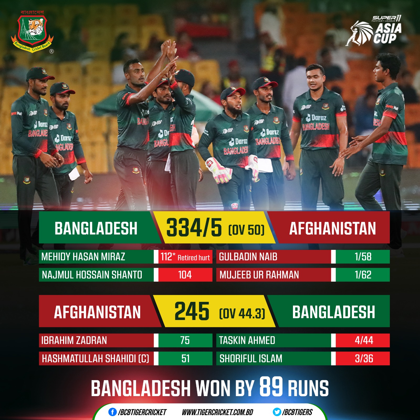  Bangladesh beat Afghanistan by 89 runs