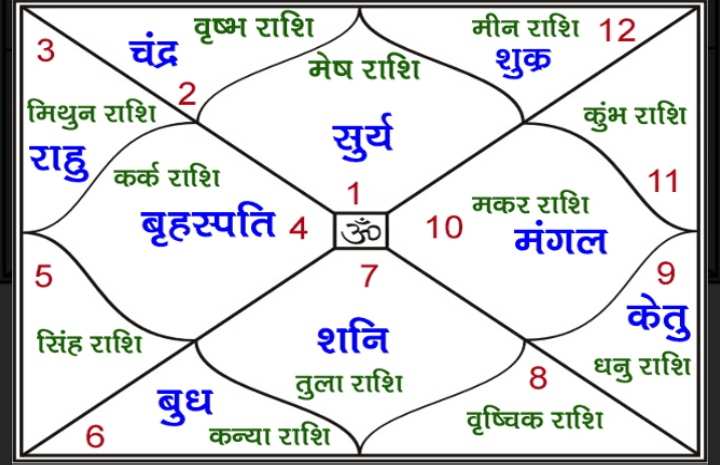 Kundli Bhav Chart: कुंडली का भाव ग्रह-दशा के बारे में बताता